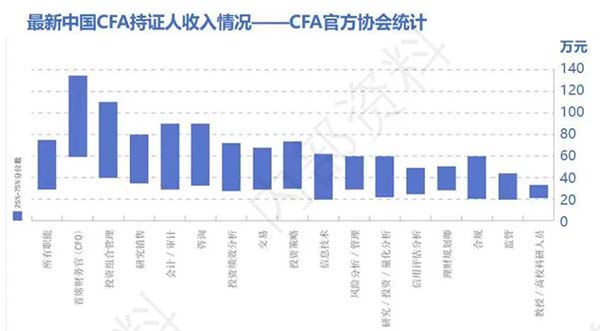 福利！宁波CFA持证人可领3万元奖励！