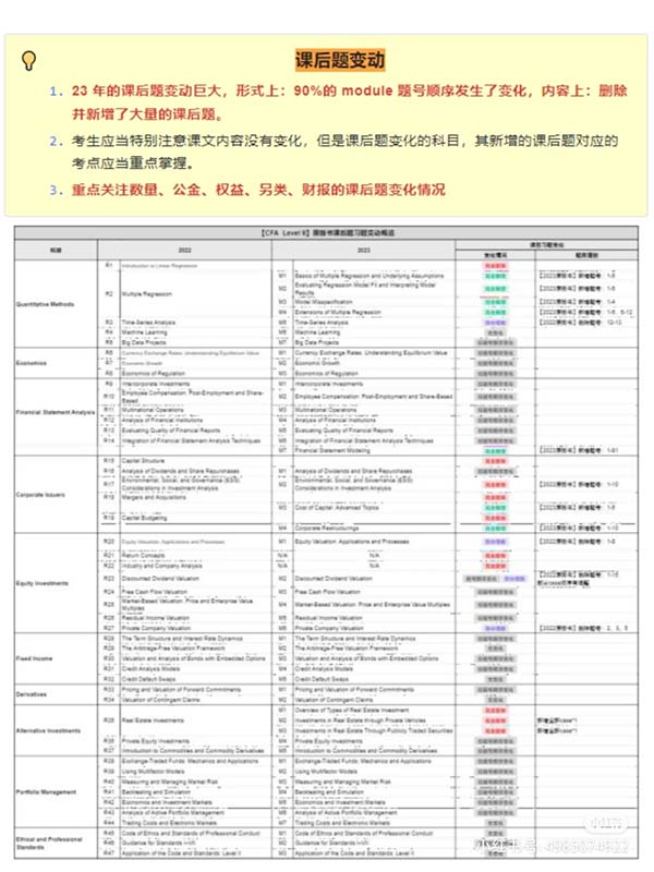 汇总！2023年CFA一二三级考纲变动说明！