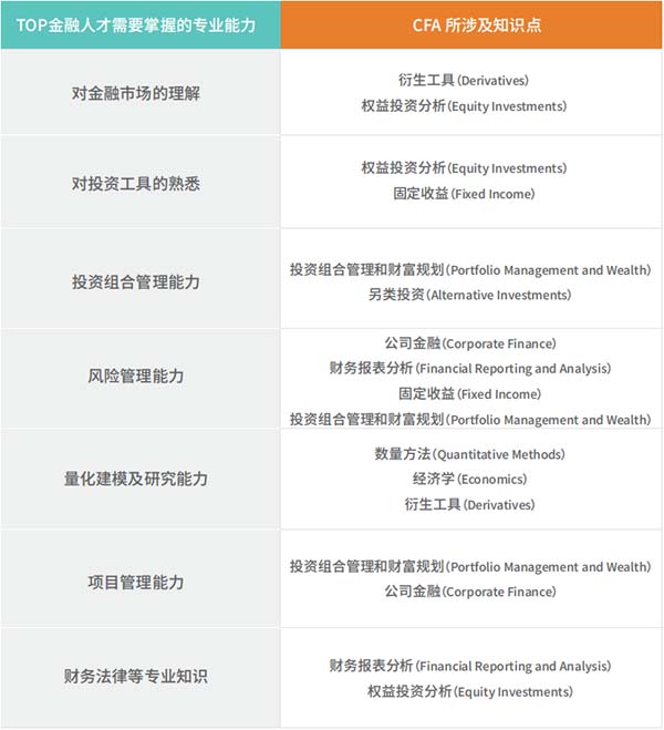 新福利！持CFA证书可抵免证券培训5学时！