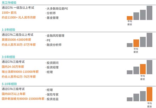 新福利！持CFA证书可抵免证券培训5学时！