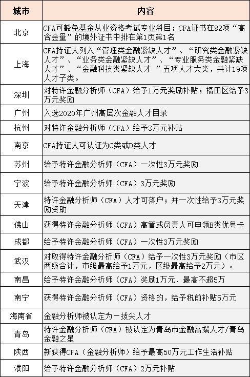 新福利！持CFA证书可抵免证券培训5学时！