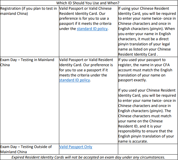 最新规定！中国考生可使用身份证报名CFA考试！