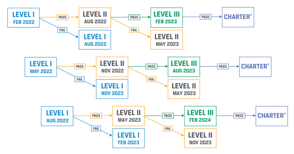 CFA怎么考？附2022-2023年CFA考试通过路径图！