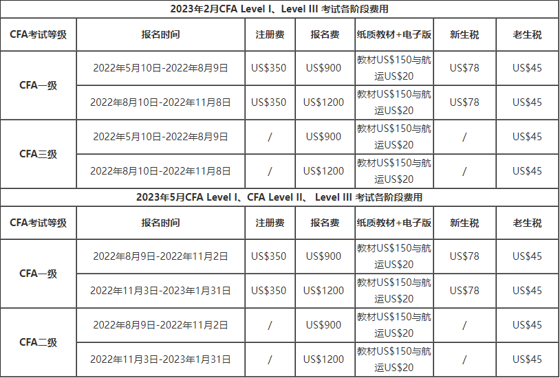 建议收藏！CFA金融分析师报考条件费用说明！