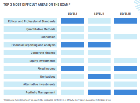 2023年CFA三级考试内容和难度解答，快来看看！