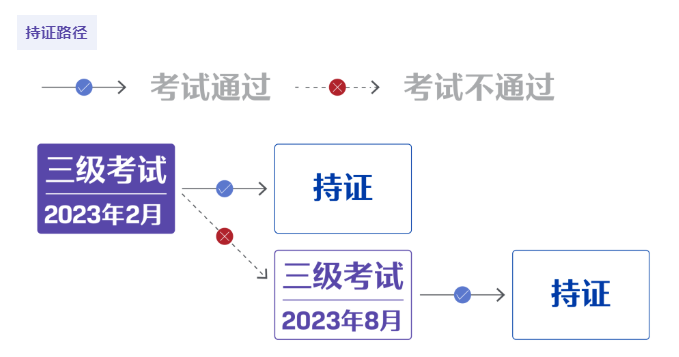 2023年2月CFA三级报名窗口即将关闭！附通过路径！