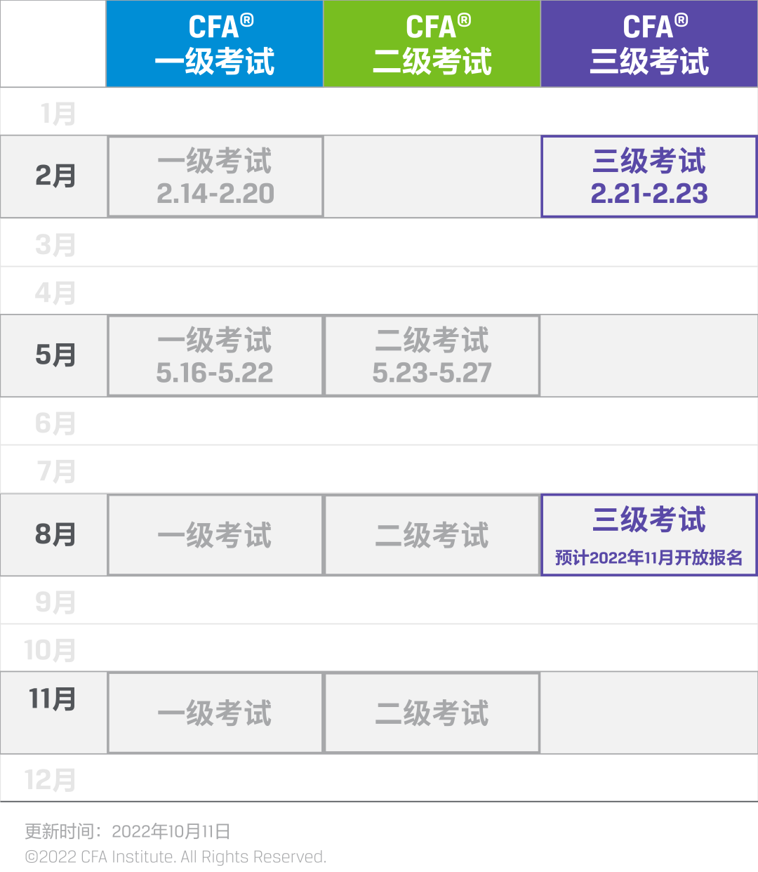 2023年2月CFA三级报名窗口即将关闭！附通过路径！