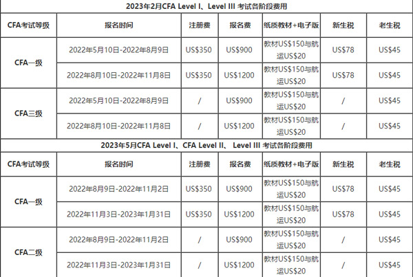 CFA一级重考还收注册费吗？重考要交多少钱？
