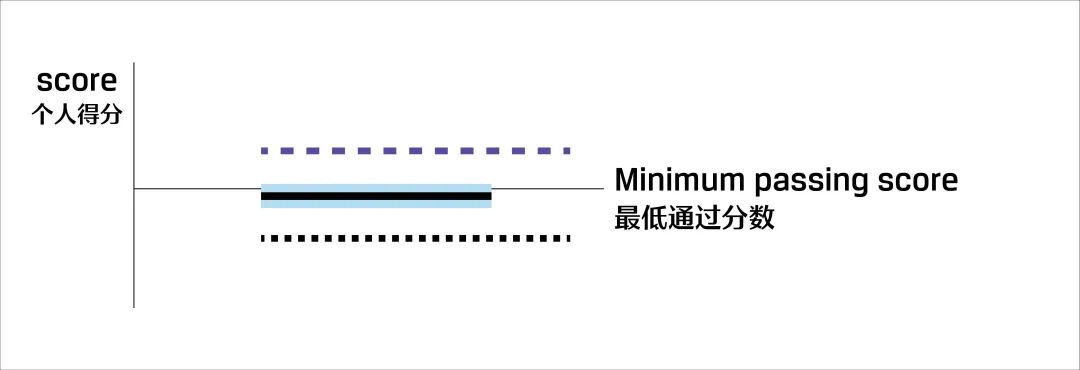 CFA考试分数