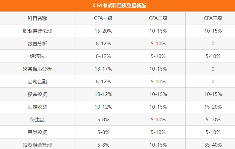 2024年CFA考试科目详细介绍汇总！点击查看!