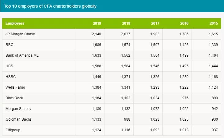 8月CFA三级通过率48%！为什么三级考试难度高通过率却不低呢？