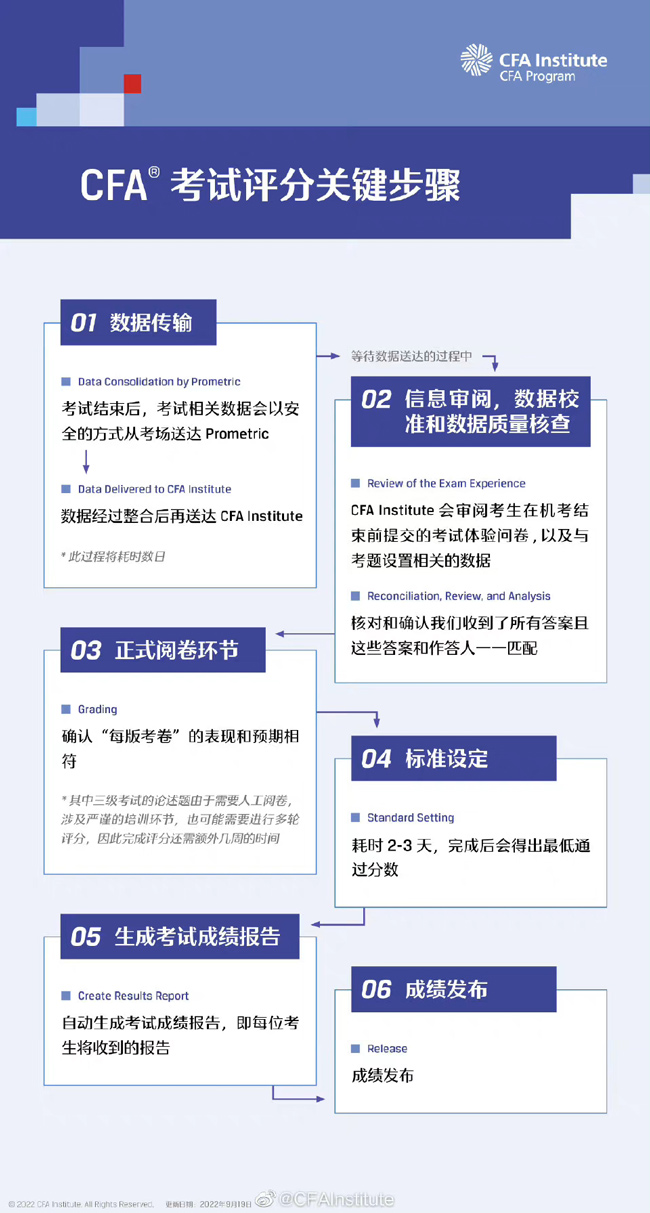 8月CFA三级通过率48%！为什么三级考试难度高通过率却不低呢？