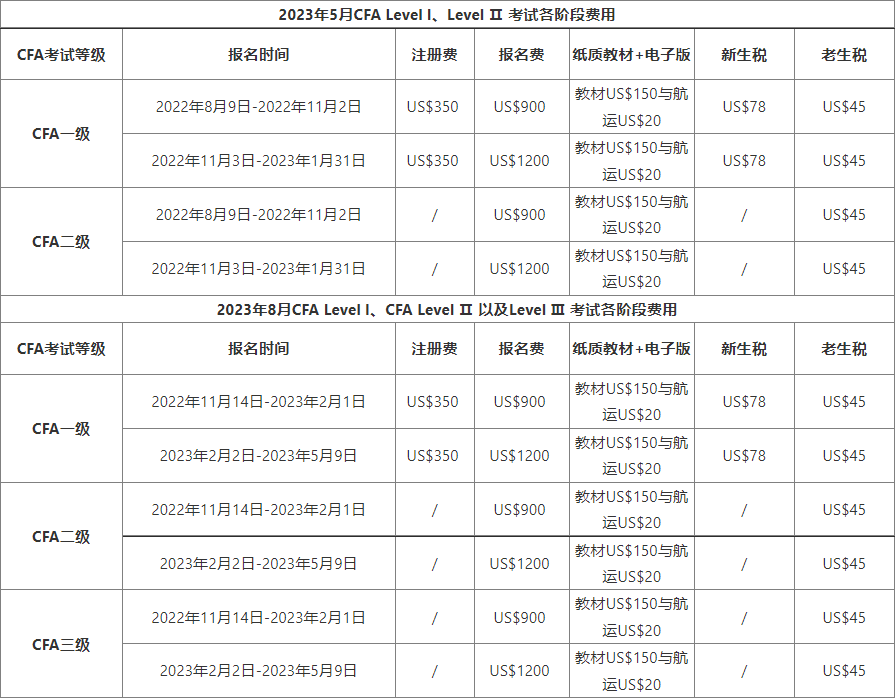 23考生速看！2023年8月CFA报名费用、入口及流程一览！