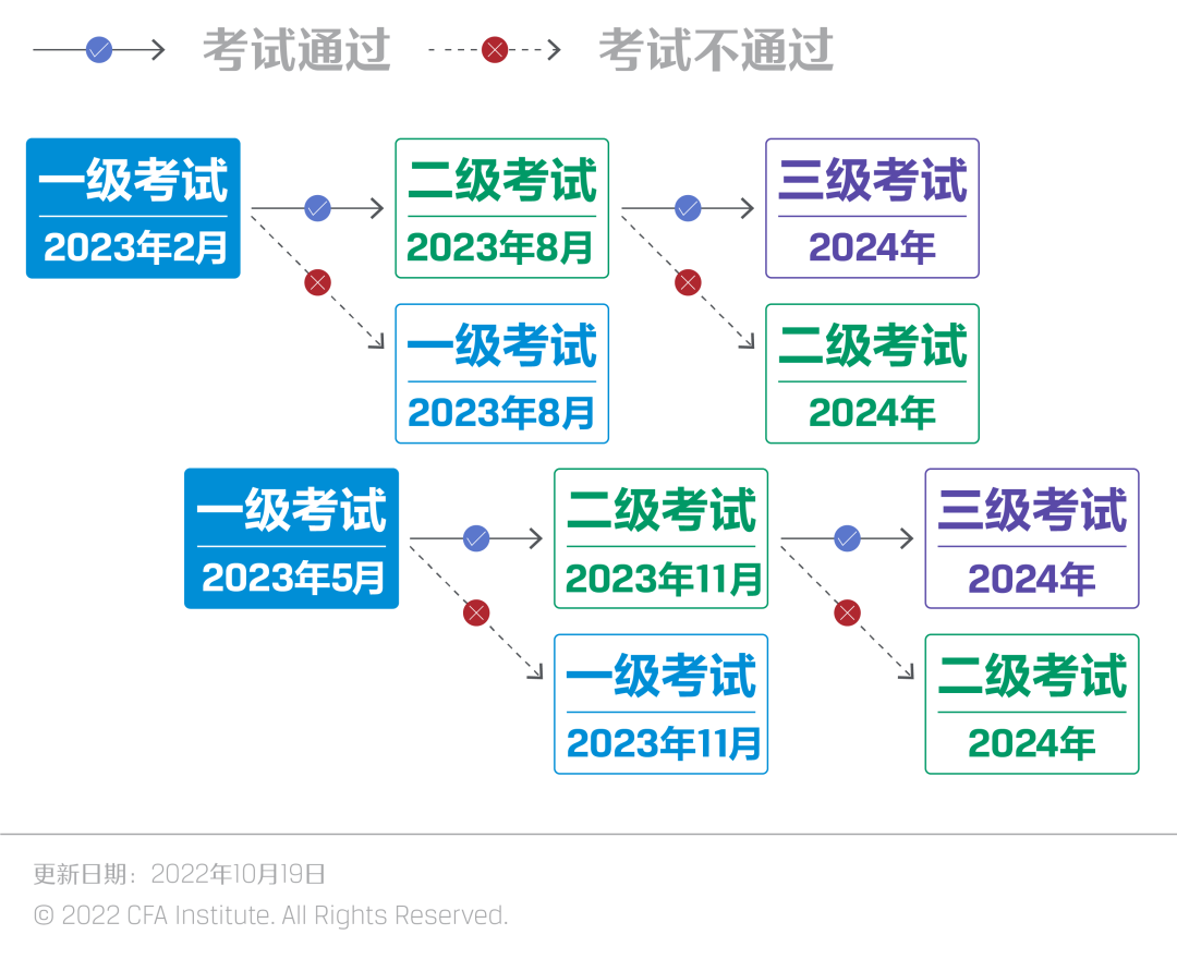 学姐提醒！2023年2月CFA考位预约窗口即将关闭！