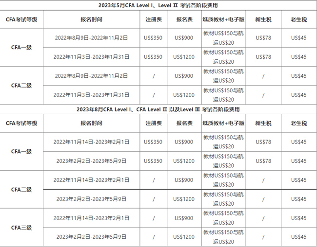 2023年CFA早鸟报名窗口开放中！附最新CFA报名费用、条件要求