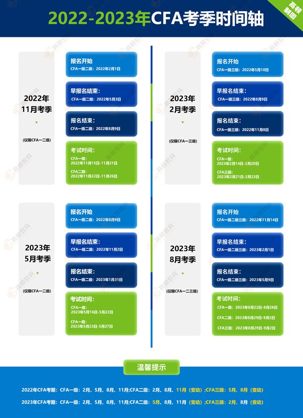 2023年我国CFA考点城市有哪些？各考季安排有什么不同？