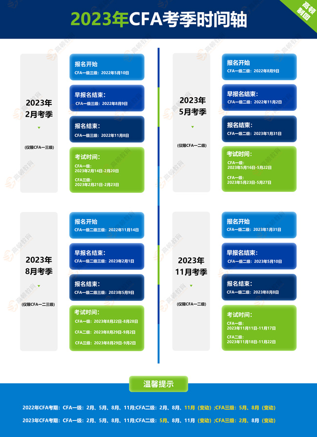 官方公布！2023年11月CFA报考时间详细说明！