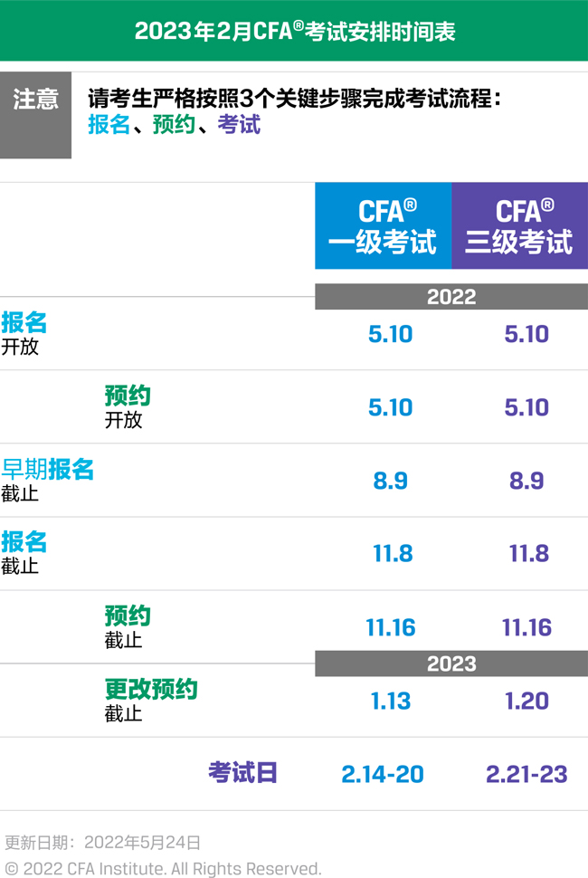 2023年2月CFA考前官方提醒（一）：考试时间、准考信以及考前核对事项