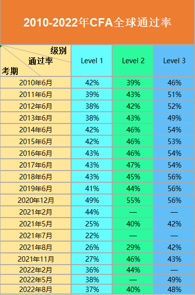 11月CFA一级全球通过率36%！附12年通过率统计