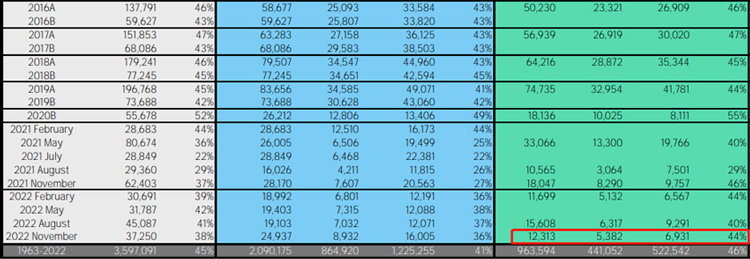 官宣！2022年11月CFA二级全球通过率44%！