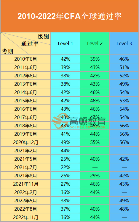 官宣！2022年11月CFA二级全球通过率44%！