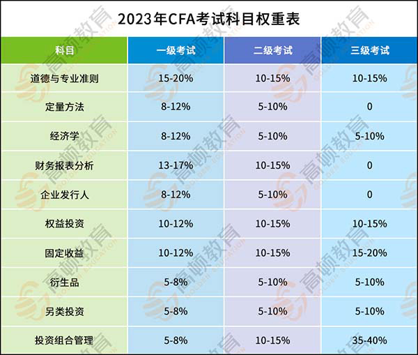 2023年11月CFA考试考什么及时间安排一览