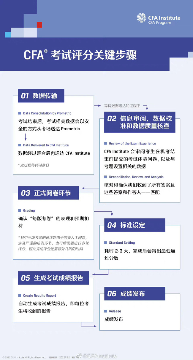 2023年2月CFA考试成绩何时公布？附评分流程、标准说明！