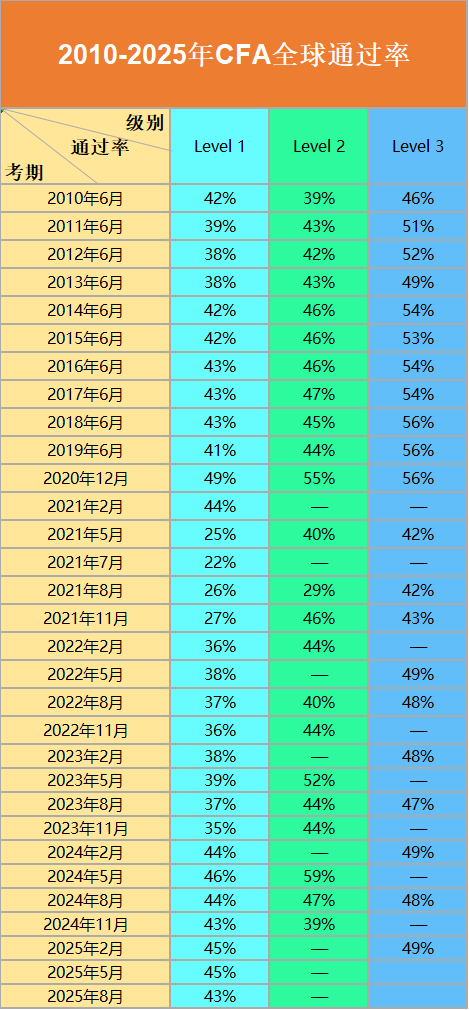 为什么三级考试难度高通过率却不低呢？