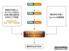 CFA考试领证流程