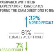<b>2014年6月CFA考试难度 61%考生认为难度适中</b>