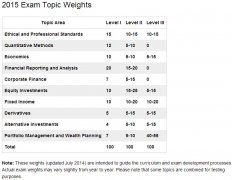 CFA协会公布2018年6月CFA考试各科比重