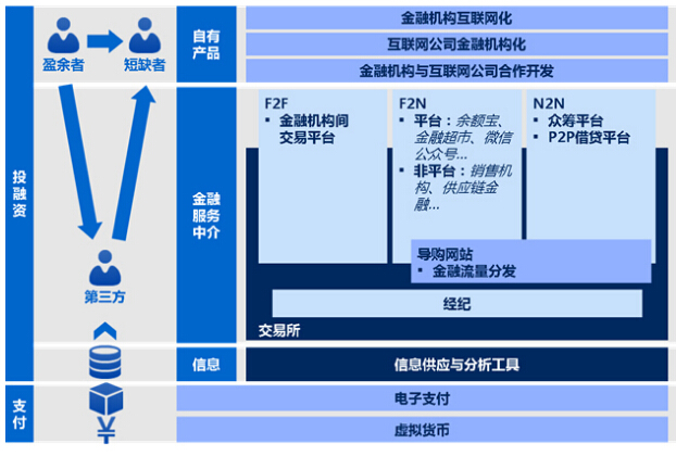 一文解读九张图看懂互联网金融模式