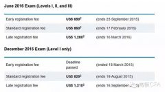 2016年CFA考试报名，第二阶段截止至2016年2月17日