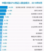 CFA认证有多”稀贵”? CFA考试倒计时74天