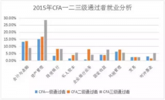 一二三级通过后，你的薪资水平和具体岗位最有可能是怎样的？