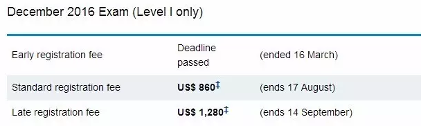 2019年cfa®考试费用是多少?贵吗?