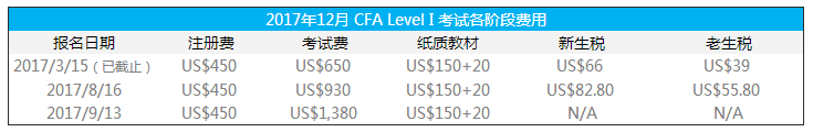 CFA费用