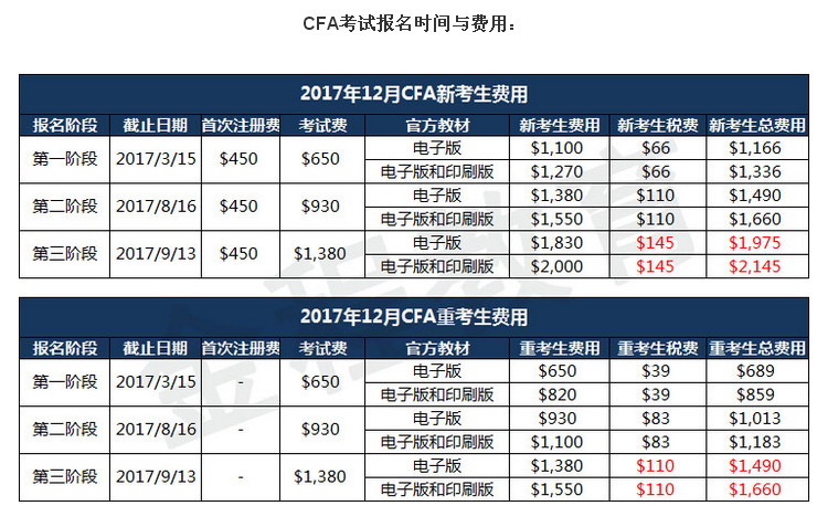 CFA考试费用