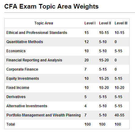 2018年6月CFA二级,CFA二级权益考试科目