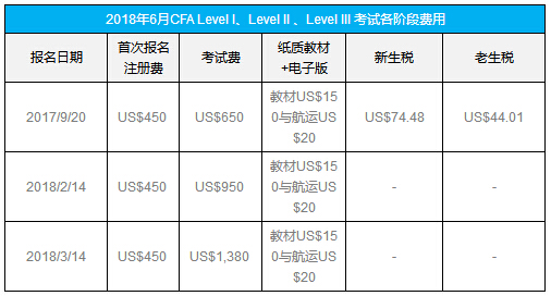 2018年6月CFA报名,6月CFA报名一阶段,cfa®报名一阶段截止