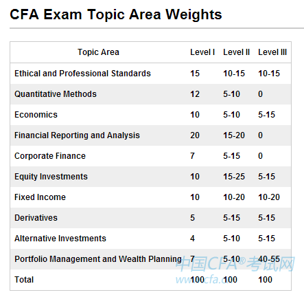 CFA二级考试,cfa®考试