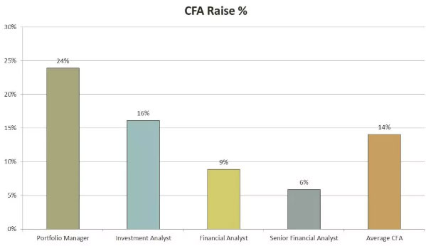 CFA持证人薪资分析报告新鲜出炉，惊艳了无数考生！
