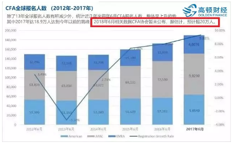 2019年CFA全球报考人数预计26w+!