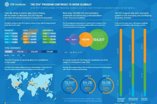 中国CFA考生人数再达新高，CFA考生烂大街？