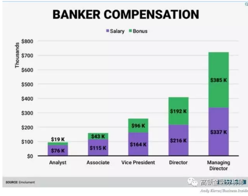高盛突然提拔465名员工为执行董事，90后MD的年薪有多高？
