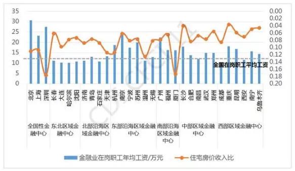 离开北上广，金融人还能去哪？这些城市发展潜力巨大