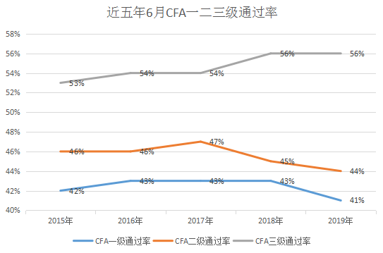 金融分析师cfa二级比cfa1难吗？