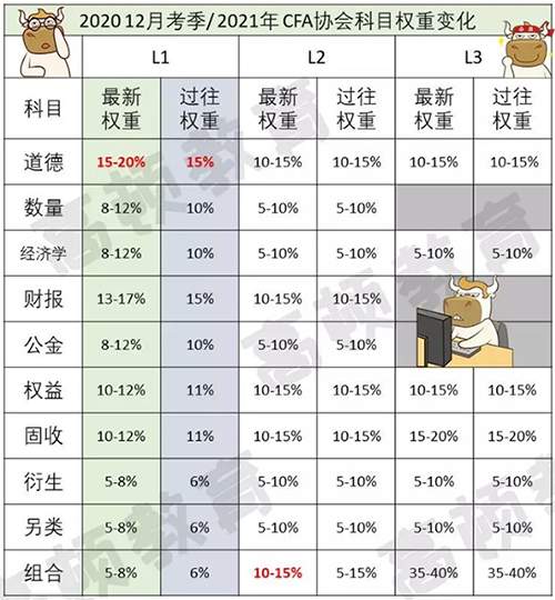 2021年CFA考试科目,2021cfa®考试题型