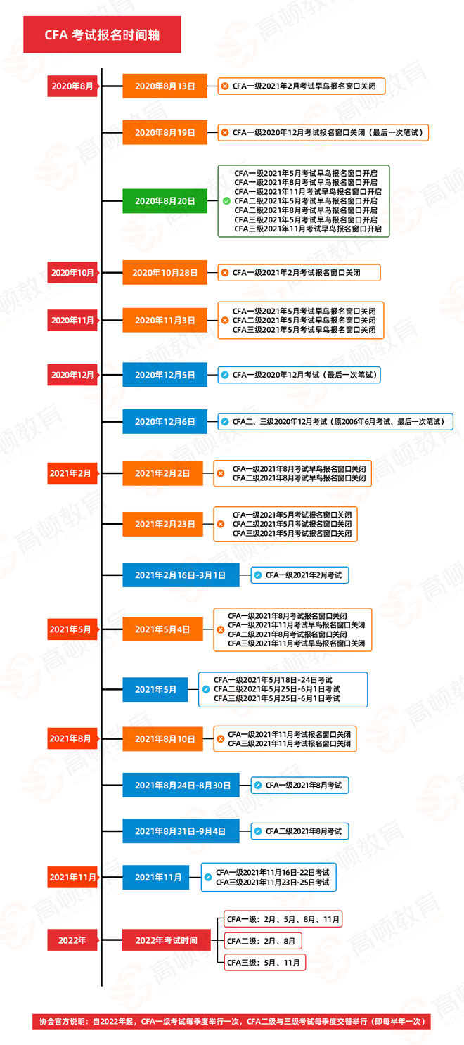 2021cfa®考试报名答疑