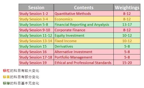 2022年CFA L1全新考纲,cfa新考纲下